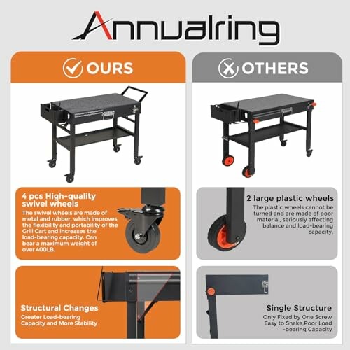 Comparison of Annularring cart with high-quality swivel wheels and others with plastic wheels.